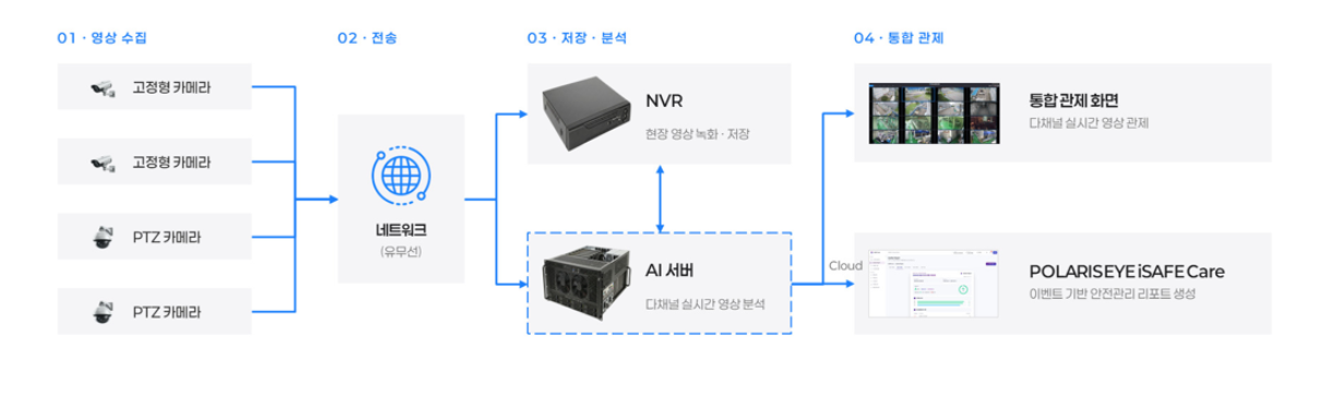 영상 수집 · 전송 · 저장·분석 · 통합 관제 구성도